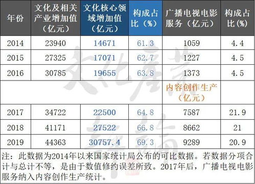全行业必看 40张图表深度解析——史上最全文化产业增加值统计分析之数字内容制作服务篇